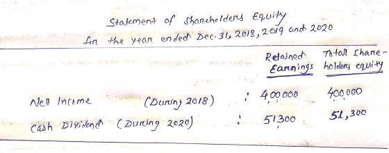 Statement of shareholders Equity the year ended Dec 31, 2018, 2019 and 2020 for Relained Total Share- Earnings holders equity
