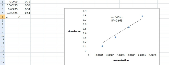 1 2 3 4 0.0005 0.000375 0.00025 0.000125 0.79 0.54 0.31 0.11 C y = 1469.x R2 = 0.953 absorbance 0 0.0001 0.0002 0.0003 0.0004