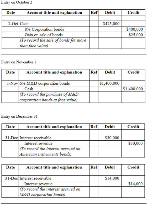 Entry on October 2 Date Account title and explanation Ref Debit Credit 2-Oct Cash $425,000 8% Co Gain on sale of bonds $400.000 $25,000 ration bonds (To record the sale of bonds for more than face value) Entry on November I Date Account title and explanation RefDebit Credit 1-Nov 16% M&D corporation bonds $1,400,000 Cash (To record the purchase of M&D corporation bonds at face value) $1.400.000 Entry on December 31 Date Account title and explanation Ref Debit Credit 31-DecInterest receivable $30,000 S30,000 Interest revenue (To record the interest accrued on American instruments bonds) Date Account title and explanation Ref Debit Credit 31-DecInterest receivable $14,000 $14,000 Interest revenue To record the interest accrued on M&D corporation bonds)