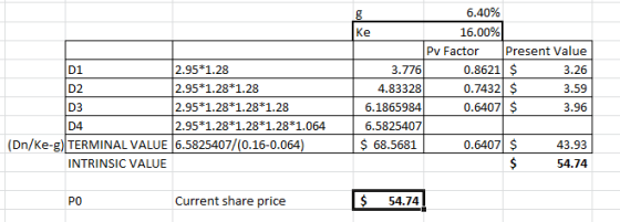 6.40% 16.00% 2.95*1.28 2.95*1.28*1.28 2.95*1.28*1.28*1.28 2.95*1.28*1.28*1.28*1.064 (Dn/Ke-g) TERMINAL VALUE 6.5825407/(0.16-