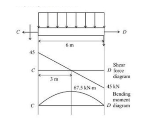 -D 6 m 45 Shear D force diagram 3 m 67.5 kNm45 kN Bending moment Ddiagram