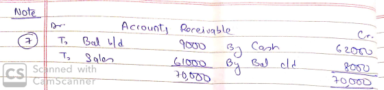 Note Accounts Dr. B To To Receivable 9000 By 61000 By Bal bld sales 62000 Cash Bal eld Ics Scanned with 70,000 70000 SamScann