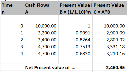 Time Cash Flows Present Value I Present Value B = (1/1.10)^n C = A*B WNO -10,000.00 3,200.00 3,400.00 4,700.00 4,700.00 0.909
