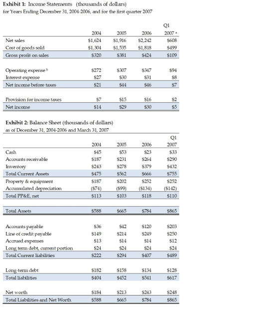 Exhibit 1: Income Statements (thousands of dollars) for Years Ending December 31, 2004-2006, and for the first quarter 2007 2004 2005 2006 2007 a $608 $499 $109 Net sales $1,624 $1,916 $2,242 $1,535 $381 $1,304 $320 $1,818 $424 Gtoss profit on sales Operating expenseb Interest ex Net income before taxes $272 $27 $307 $30 $347 $8 Provision for income taxes Net income $30 Exhibit 2: Balance Sheet (thousands of dollars) as of December 31, 2004-2006 and March 31, 2007 2004 2005 2006 Cash Accounts receivable Inventory Total Cuurrent Assets Property& equipment Accumulated d Total PP&E, net 2007 $33 $290 $432 $755 $252 $142 $110 $187 $243 $475 $187 $74 $113 $231 $278 $562 $202 $264 $379 $666 $252 $134 $118 ation $103 Total Assets $588 $665 $784 $865 $120 $249 $203 $250 Accounts payable Line of credit payable Accrued expenses Long term debt, current portion Total Current liabilities $42 $214 $149 $24 $222 $24 $294 $24 $489 $407 $182 $158 $134 $128 Long-term debt Total liabilities $404 $452 $541 $617 $%243 $784 $248 $865 Net worth $213 Total Liabilities and Net Worth $588 $665