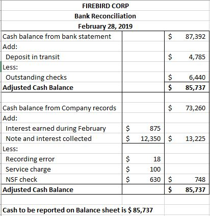 $ 87,392 FIREBIRD CORP Bank Reconciliation February 28, 2019 Cash balance from bank statement Add: Deposit in transit Less: O
