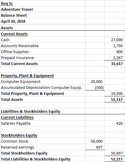 Req 5c Adventure Travel Balance Sheet April 30, 2018 Assets Current Assets Cash Accounts Receivable Office Supplies Prepaid I