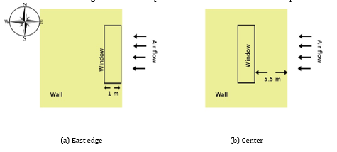 5.5 m Wall Wall (a) East edge (b) Center
