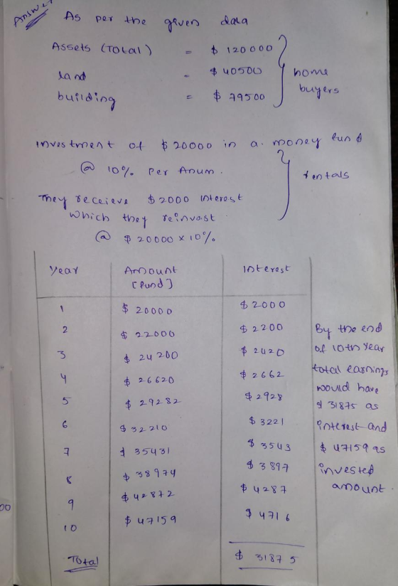 Anwet As per the Assets (Total) given - a dala $ 120000) $ 40500 Y home land BY building 500 a money tuno tentals investment