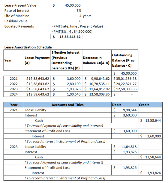 45,00,000 8% Lease Present Value Rate of Interest Life of Machine Residual Value Equated Payments 4 years =PMT(rate, time , P