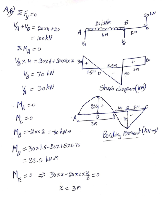 A, B) { Fy zo 20 kn B W3 wh va YA+V8= 40x4 +20 20 kN/m mmmm AR = lookN EMA=O Vex 4 = 20x6+ 2ox4x2 3011 - 2.5m Vo = 70 kN - 1.