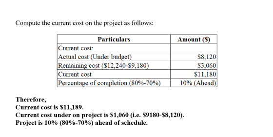 Compute the current cost on the project as follows: Amount ($) Particulars Current cost: Actual cost (Under budget) Remaining