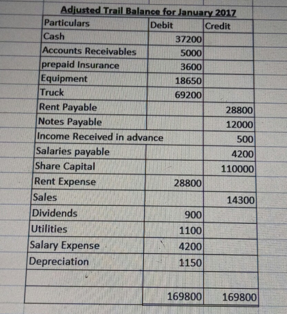 Adjusted Trail Balance for January 2017 Particulars Debit Credit Cash 37200 Accounts Receivables 5000 prepaid Insurance 3600