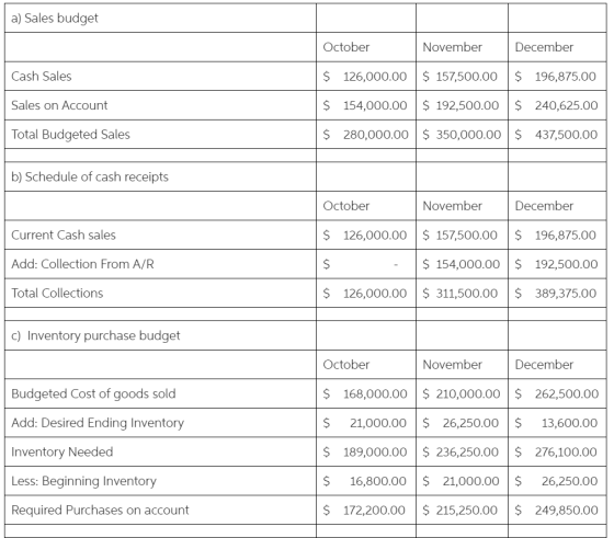 a) Sales budget October November December Cash Sales $ 126,000.00 $ 157,500.00 $ 196,875.00 Sales on Account $ 154,000.00 $ 1