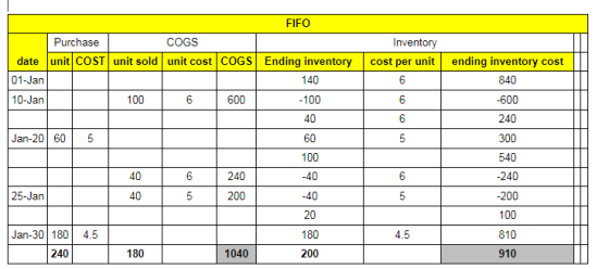 Inventory cost per unit 6 6 ending inventory cost 840 -600 FIFO Purchase COGS date unit COST unit sold unit cost COGS Ending