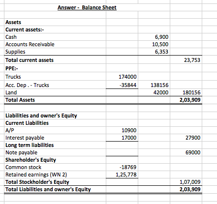 Answer - Balance Sheet 6,900 10,500 6,353 Assets Current assets:- Cash Accounts Receivable Supplies Total current assets PPE: