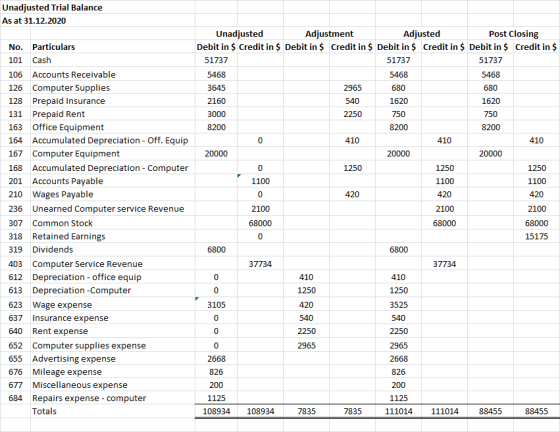 Unadjusted Trial Balance As at 31.12.2020 Unadjusted Adjustment Adjusted Post Closing Debit in $ Credit in $ Debit in $ Credi