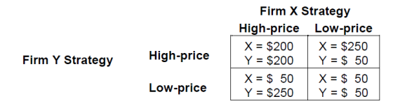 Firm X Strategy High-price Low-price X = $200 X = $250 Y = $200 Y = $ 50 X = $ 50 X = $ 50 Y = $250 Y = $ 50 Firm Y Strategy