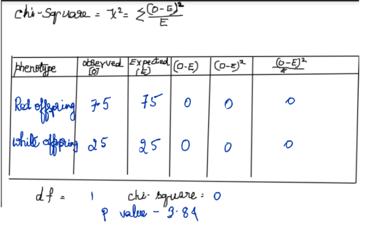 chi-Square = 32= 36-) phenotype de prved Frosted 0-E) (0-3) 2 TM E12 750 Ò | Red offspring while offpring 25 125 0 Ò df= 1 ch