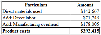 Particulars
Direct materials used
Add: Direct labor
Add: Manufacturing overhead
Product costs
Amount
$142,667
$71,743
$178,00
