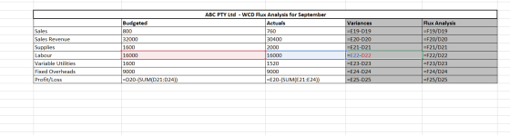 Sales Sales Revenue Supplies Labour Variable Utilities Fixed Overheads Profit/Loss Budgeted 800 32000 1600 16000 ABC PTY Ltd
