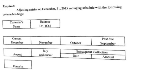 Required: Adjusting entries on December, 31, 2015 and aging schedule with the following column headings Customers Namne Cust
