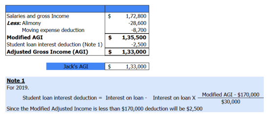 Salaries and gross Income Less: Alimony Moving expense deduction Modified AGI Student loan interest deduction (Note 1) Adjust