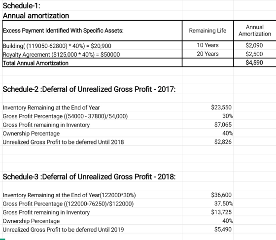 Schedule-1: Annual amortization Annual Excess Payment ldentified With Specific Assets: Remaining LifeAmortization Building( (1 1 9050-62800) * 40%)-$20,900 Royalty Agreement ($125,000 * 40%)-$50000 Total Annual Amortization 10 Years 20 Years $2,090 $2,500 $4,590 Schedule-2 Deferral of Unrealized Gross Profit 2017: Inventory Remaining at the End of Year Gross Profit Percentage ((54000 37800)/54,000) Gross Profit remaining in Inventory Ownership Percentage Unrealized Gross Profit to be deferred Until 2018 $23,550 30% $7,065 40% $2,826 Schedule-3 :Deferral of Unrealized Gross Profit 2018: Inventory Remaining at the End of Year(122000*30%) Gross Profit Percentage ((122000-76250)/$122000) Gross Profit remaining in Inventory Ownership Percentage Unrealized Gross Profit to be deferred Until 2019 $36,600 37500% $13,725 40% $5,490
