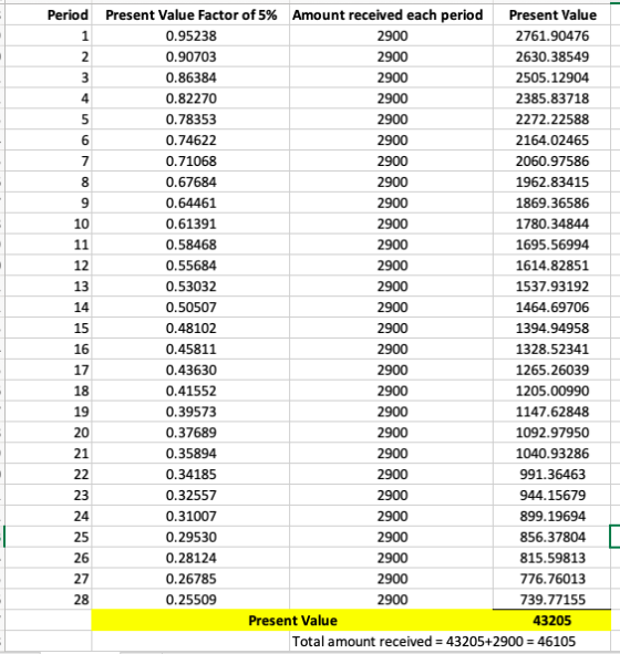 Period Present Value Factor of 5% Amount received each period Present Value 0.95238 2900 2761.90476 0.90703 2900 2630.38549 0