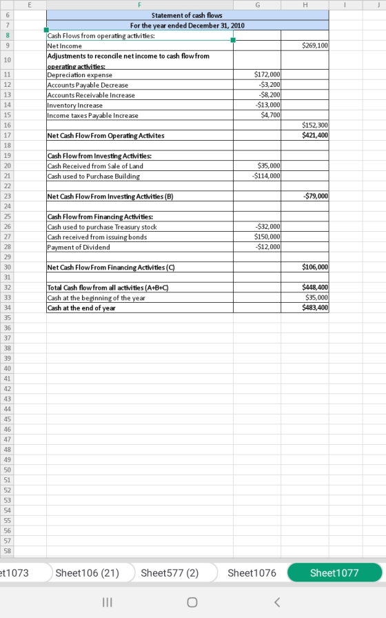 $269,100 F Statement of cash flows For the year ended December 31, 2010 Cash Flows from operating activities: Net Income Adju