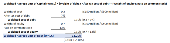 Weighted Average Cost of Capital (WACC) = (Weight of debt x After-tax cost of debt) + (Weight of equity x Rate on common stoc