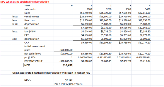 NPV when using straight line depreciation YEAR sale units sales less: variable cost less: fixed cost less: depreciation EBT l