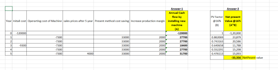 Answer-2 Answer-1 Annual Cash flow by installing new machine Year Initail cost Operarting cost of Machine sales prices after