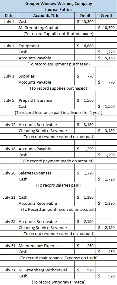 Credit Gouper Window Washing Company Journal Entries Date Accounts Title Debit July 1 Cash $ 10,300 M. Greenberg Capital (To