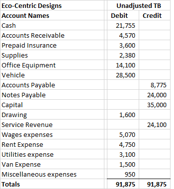 Eco-Centric Designs Account Names Cash Accounts Receivable Prepaid Insurance Supplies Office Equipment Vehicle Accounts Payab