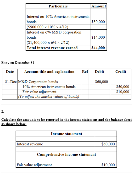 Particulars Amount Interest on 10% American instruments bonds ($900.000 × 10% × 4/12) Interest on 6% M&D corporation bonds ($1.400.000 6% 2/12 Total interest revenue earned $30,000 $14,000 $44,000 Entry on December 31 Date Account title and explanation RefDebit Credit 31-Dec M&D Corporation bonds $60,000 10% American instruments bonds Fair value adjustment $50,000 $10,000 (To adjust the market values of bonds) 2. Calculate the amounts to be reported in the income statement and the balance sheet as shown below: Income statement Interest revenue $60,000 Comprehensive income statement Fair value adjustment $10,000