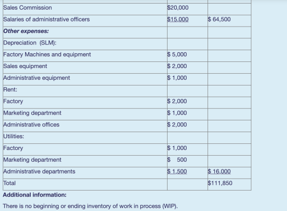 $20,000 $15,000 $ 64,500 Sales Commission Salaries of administrative officers Other expenses: Depreciation (SLM): Factory Mac