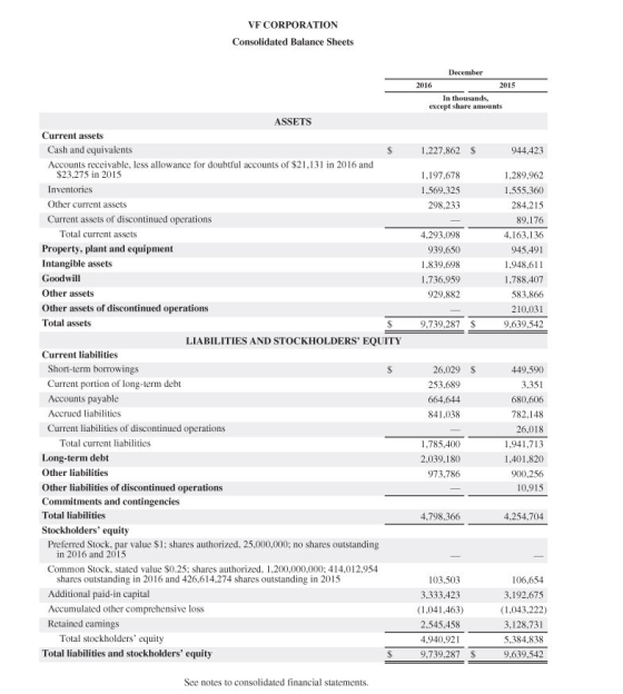 VF CORPORATION Consolidated Balance Sheets December 2016 2015 In thousands, except share amounts S 1.227.862 S 944.423 1.197.