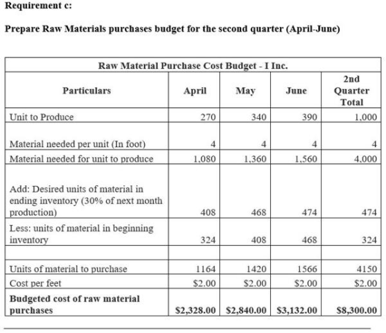 Requirement c: Prepare Raw Materials purchases budget for the second quarter (April-June) Raw Material Purchase Cost Budget -