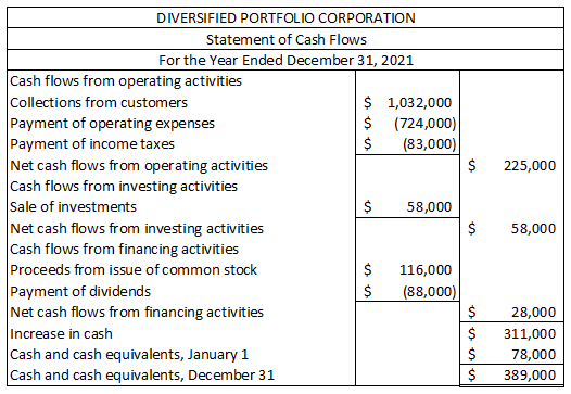 $ 225,000 DIVERSIFIED PORTFOLIO CORPORATION Statement of Cash Flows For the Year Ended December 31, 2021 Cash flows from oper