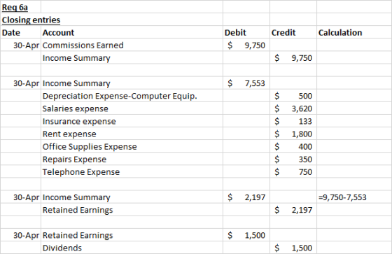 Req ба Closing entries Date Account 30-Apr Commissions Earned Income Summary Credit Calculation Debit $ 9,750 $ 9,750 $ 7,553