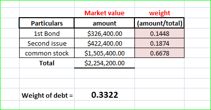 Particulars 1st Bond Second issue common stock Total Market value amount $326,400.00 $422,400.00 $1,505,400.00 $2,254,200.00