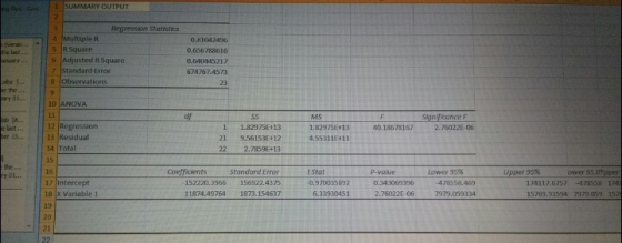 1 SUMMARY OUIPUT Regression Statistics 4 Multiple R 5 R Square 6 Adjusted R Square 7 Standard Error s Observations 9 10 |ANOV