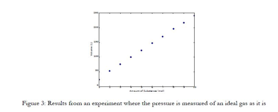 Figure 3: Results from an experiment where the pressure is measured of an ideal gas as it is