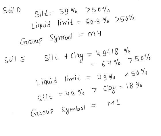 Soilo silt=59% >50% Liquid limit = 60.9% >50% Group Symbol = MH soil E Silt + Clay = 49+18 % = 67% 750% Liquid limit = ugdo -