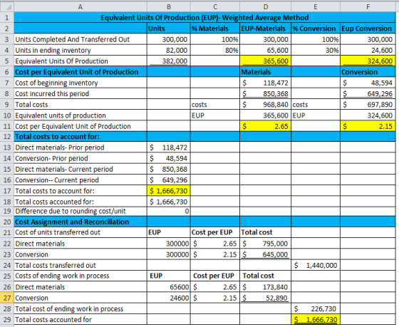 m costs А B с D E F 1 Equivalent Units Of Production (EUP)- Weighted Average Method 2 Units % Materials EUP-Materials % Conve