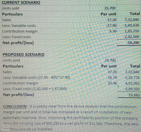 CURRENT SCENARIO Units sold Particulars Sales Less: Variable costs Contribution margin Less: Fixed costs Net profit/(loss) 19