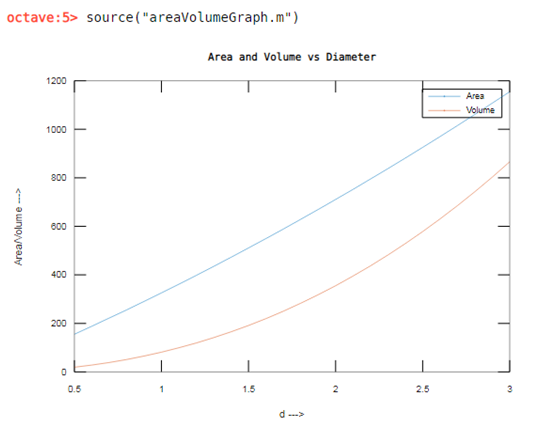 octave:5> source(areaVolumeGraph.m) Area and Volume vs Diameter 1200 T T Volume Area/Volume --> 1 1.5 2 2.5
