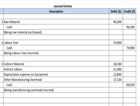 Journal Entries Description Debit ($) Credit ($) 96,300 1 Raw Material Cash (Being raw material purchased) 96,300 74,900 2 La
