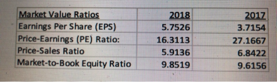 Market Value Ratios Earnings Per Sha re (EPS) Price-Earnings (PE) Ratio: Price-Sales Ratio Market-to-Book Equity Ratio 2018 2