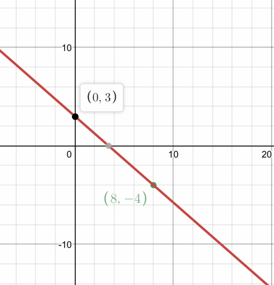 (0, 3) 20 (8, -4)